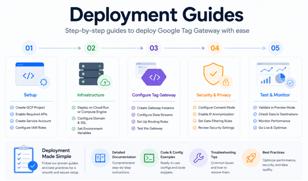Step-by-step deployment guides
