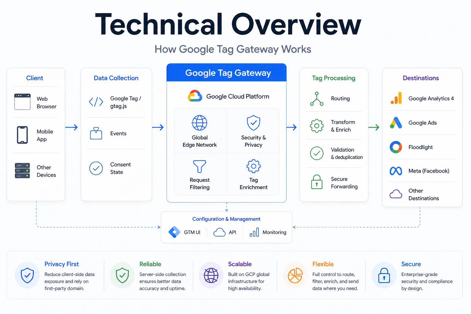 How google tag gateway works