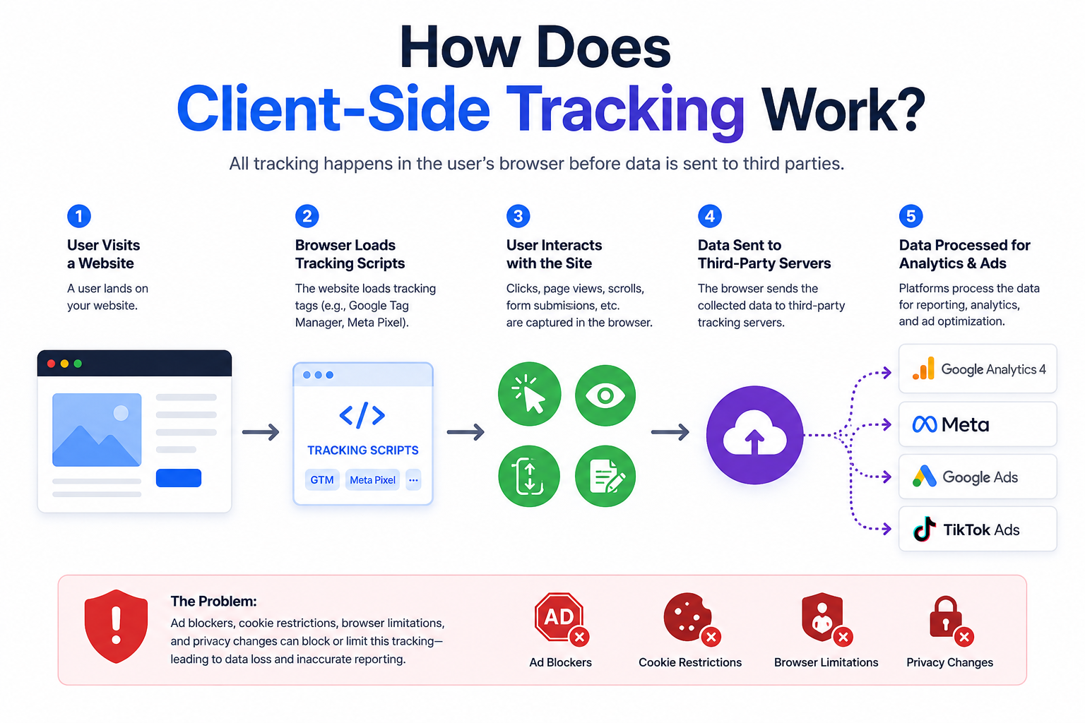 Working of Client-side tracking