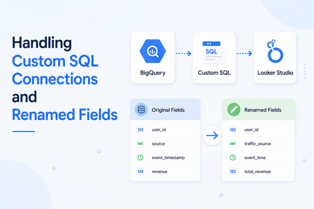 What is the process of handling custom SQL connections and renamed fields?